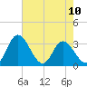 Fraziers Ferry tide chart for Wednesday, May 10, 2023