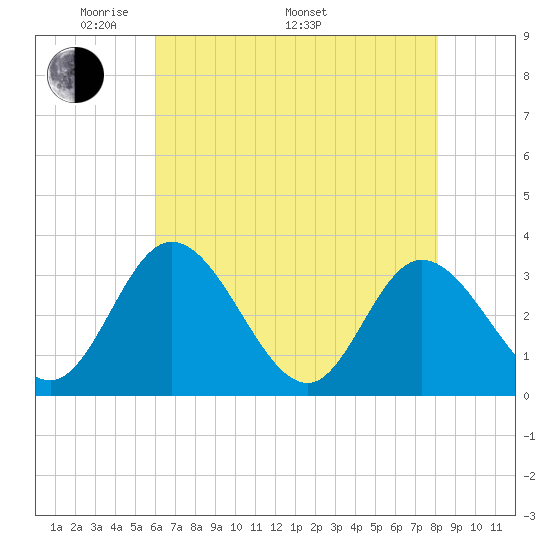Fraziers Ferry tide chart for Friday, May 12, 2023