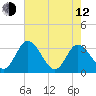 Fraziers Ferry tide chart for Friday, May 12, 2023