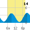 Fraziers Ferry tide chart for Sunday, May 14, 2023