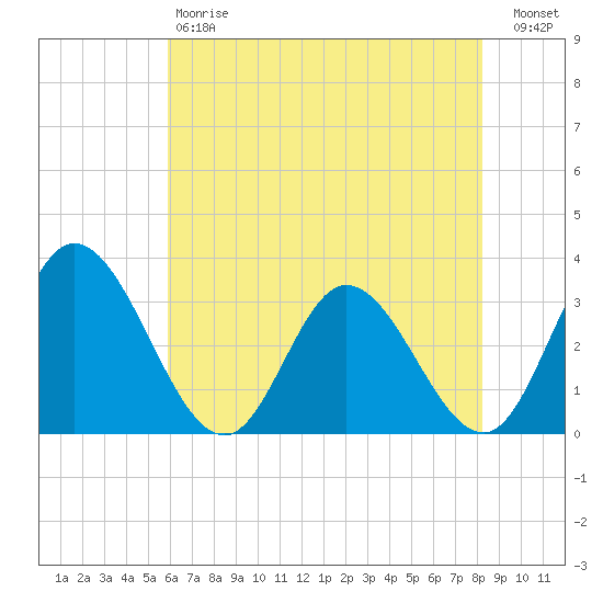 Fraziers Ferry tide chart for Saturday, May 20, 2023