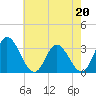 Fraziers Ferry tide chart for Saturday, May 20, 2023