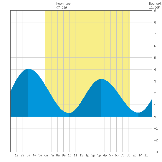 Fraziers Ferry tide chart for Monday, May 22, 2023