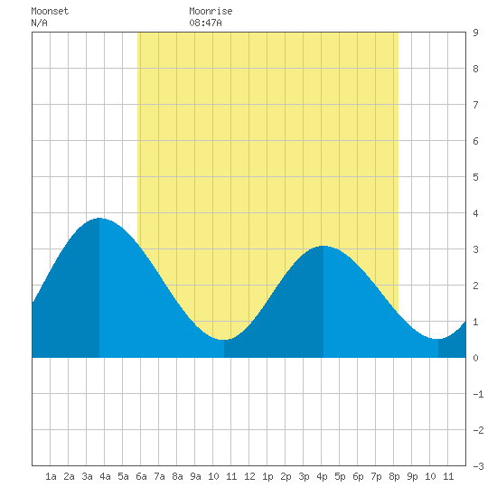 Fraziers Ferry tide chart for Tuesday, May 23, 2023