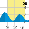 Fraziers Ferry tide chart for Tuesday, May 23, 2023