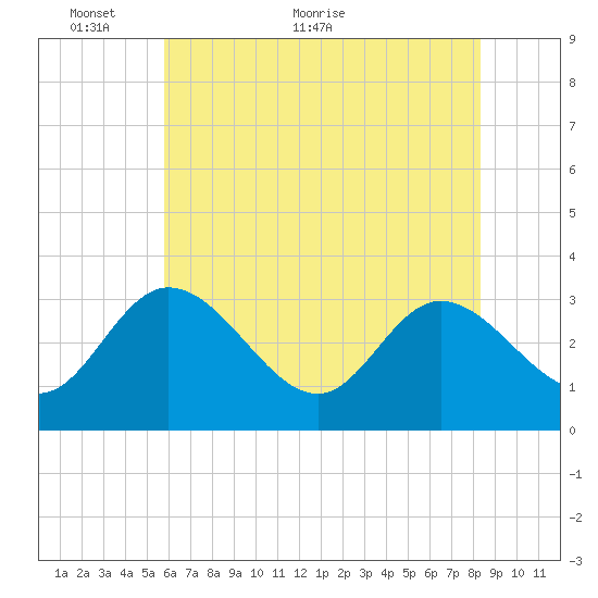 Fraziers Ferry tide chart for Friday, May 26, 2023