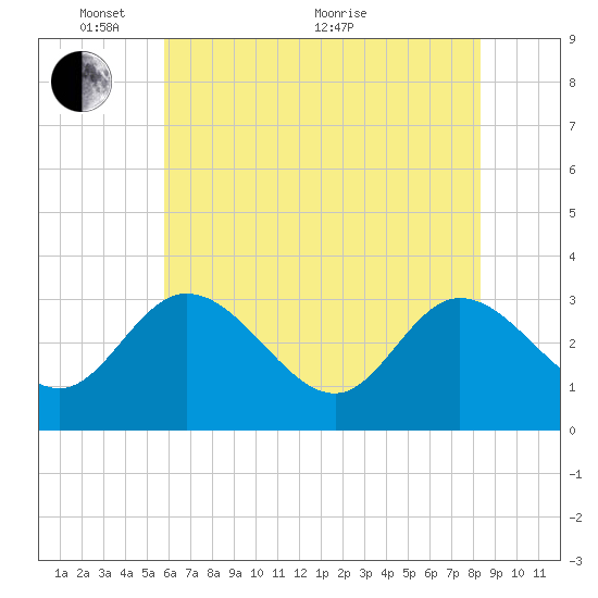 Fraziers Ferry tide chart for Saturday, May 27, 2023