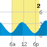 Fraziers Ferry tide chart for Tuesday, May 2, 2023
