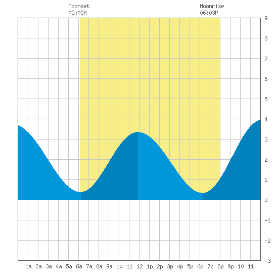 Fraziers Ferry tide chart for Wednesday, May 3, 2023