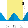 Fraziers Ferry tide chart for Wednesday, May 3, 2023