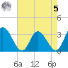 Fraziers Ferry tide chart for Friday, May 5, 2023