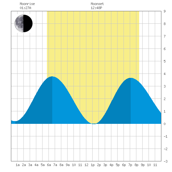 Fraziers Ferry tide chart for Saturday, June 10, 2023
