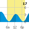 Fraziers Ferry tide chart for Saturday, June 17, 2023