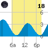 Fraziers Ferry tide chart for Sunday, June 18, 2023