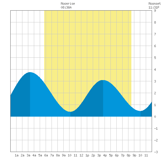 Fraziers Ferry tide chart for Wednesday, June 21, 2023