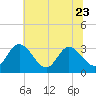 Fraziers Ferry tide chart for Friday, June 23, 2023