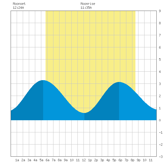 Fraziers Ferry tide chart for Saturday, June 24, 2023