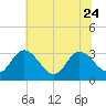 Fraziers Ferry tide chart for Saturday, June 24, 2023