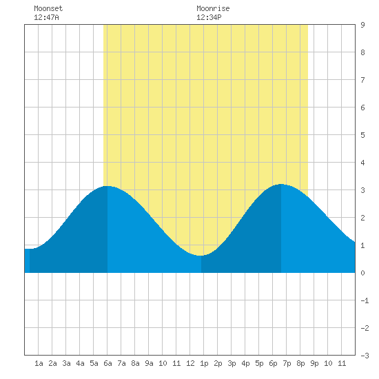Fraziers Ferry tide chart for Sunday, June 25, 2023
