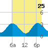 Fraziers Ferry tide chart for Sunday, June 25, 2023