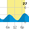 Fraziers Ferry tide chart for Tuesday, June 27, 2023