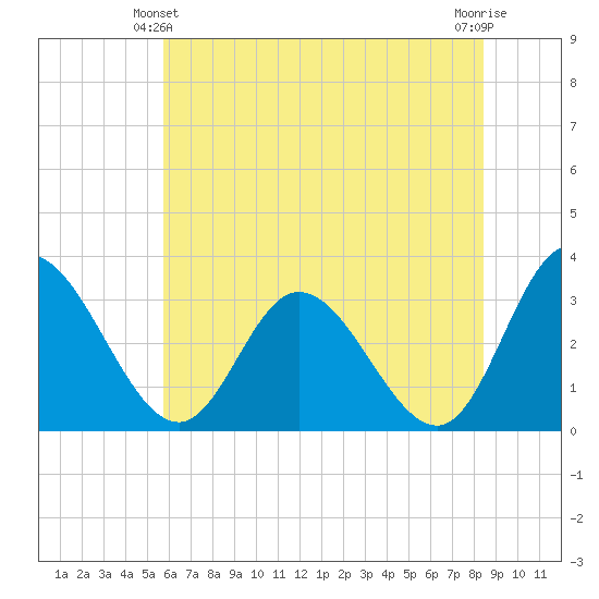 Fraziers Ferry tide chart for Friday, June 2, 2023