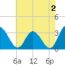 Fraziers Ferry tide chart for Friday, June 2, 2023
