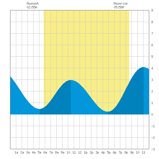 Fraziers Ferry tide chart for Friday, June 30, 2023