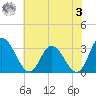 Fraziers Ferry tide chart for Saturday, June 3, 2023