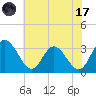 Fraziers Ferry tide chart for Monday, July 17, 2023