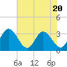 Fraziers Ferry tide chart for Thursday, July 20, 2023