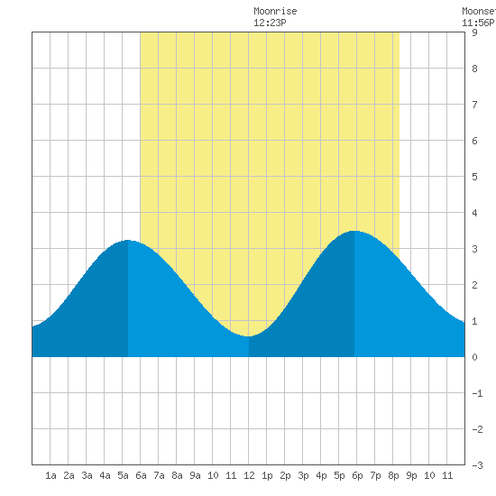 Fraziers Ferry tide chart for Monday, July 24, 2023