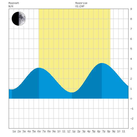 Fraziers Ferry tide chart for Tuesday, July 25, 2023