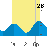 Fraziers Ferry tide chart for Wednesday, July 26, 2023