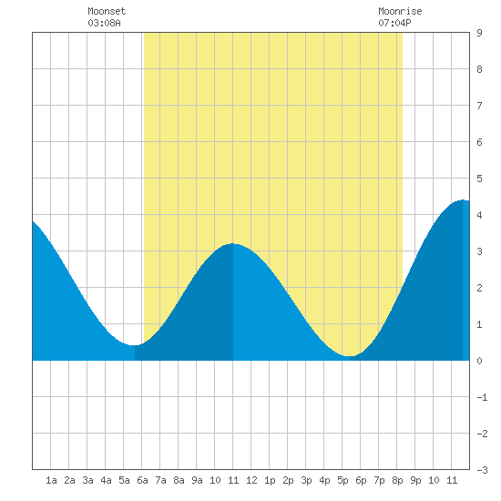 Fraziers Ferry tide chart for Sunday, July 30, 2023