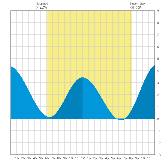 Fraziers Ferry tide chart for Monday, July 31, 2023