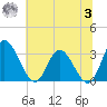 Fraziers Ferry tide chart for Monday, July 3, 2023