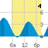 Fraziers Ferry tide chart for Tuesday, July 4, 2023
