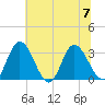 Fraziers Ferry tide chart for Friday, July 7, 2023