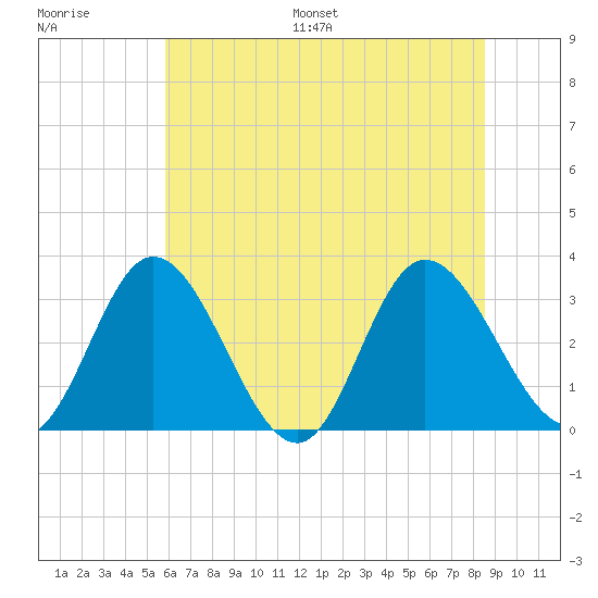 Fraziers Ferry tide chart for Saturday, July 8, 2023