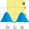 Fraziers Ferry tide chart for Saturday, July 8, 2023