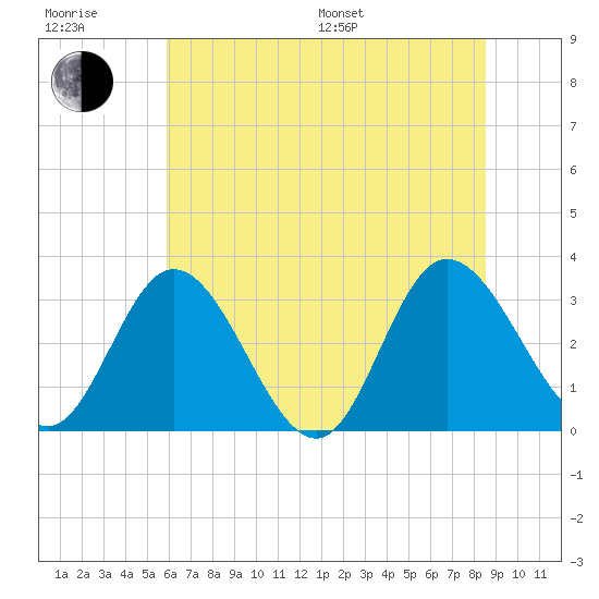Fraziers Ferry tide chart for Sunday, July 9, 2023