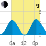 Fraziers Ferry tide chart for Sunday, July 9, 2023