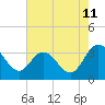 Fraziers Ferry tide chart for Friday, August 11, 2023