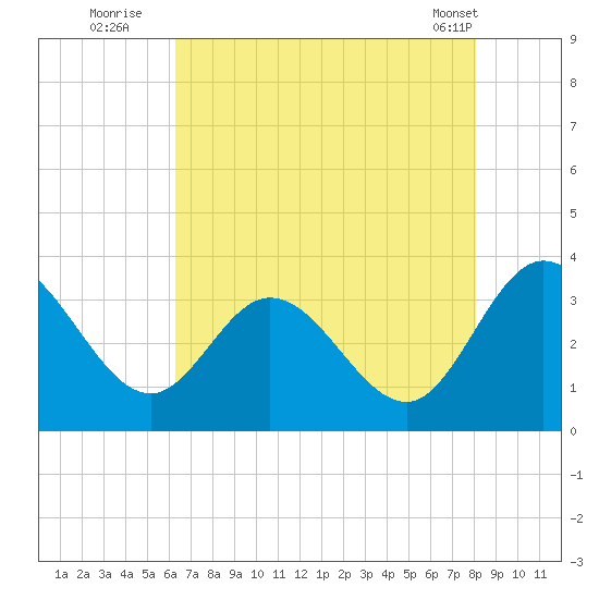 Fraziers Ferry tide chart for Saturday, August 12, 2023