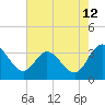 Fraziers Ferry tide chart for Saturday, August 12, 2023