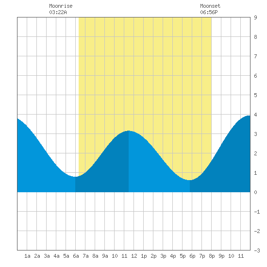 Fraziers Ferry tide chart for Sunday, August 13, 2023