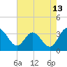 Fraziers Ferry tide chart for Sunday, August 13, 2023
