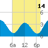 Fraziers Ferry tide chart for Monday, August 14, 2023
