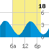 Fraziers Ferry tide chart for Friday, August 18, 2023